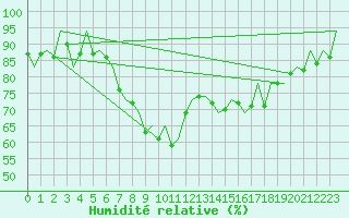 Courbe de l'humidit relative pour Bilbao (Esp)