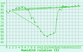 Courbe de l'humidit relative pour Klagenfurt-Flughafen