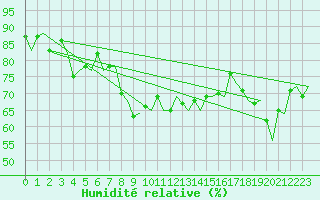 Courbe de l'humidit relative pour Palermo / Punta Raisi