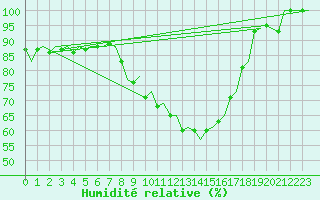 Courbe de l'humidit relative pour Milan (It)