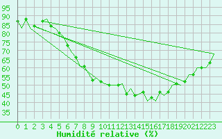 Courbe de l'humidit relative pour Frankfort (All)