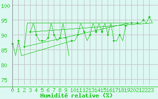 Courbe de l'humidit relative pour Platform P11-b Sea