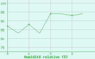 Courbe de l'humidit relative pour Agadir Al Massira