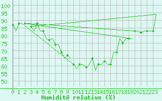 Courbe de l'humidit relative pour Limnos Airport
