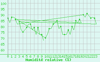 Courbe de l'humidit relative pour Murcia / San Javier