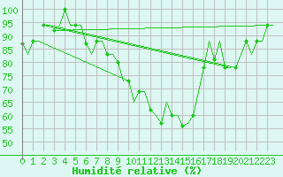 Courbe de l'humidit relative pour Firenze / Peretola