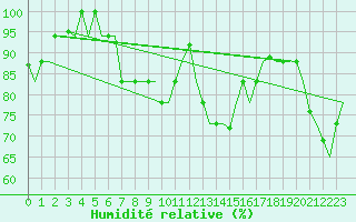 Courbe de l'humidit relative pour Olbia / Costa Smeralda