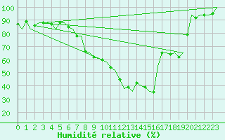 Courbe de l'humidit relative pour Nordholz