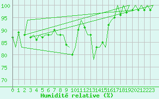 Courbe de l'humidit relative pour La Coruna / Alvedro