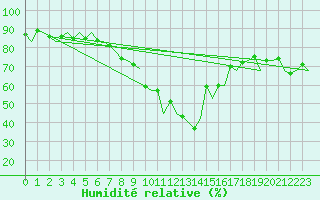 Courbe de l'humidit relative pour Vlissingen