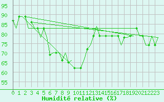 Courbe de l'humidit relative pour Palermo / Punta Raisi