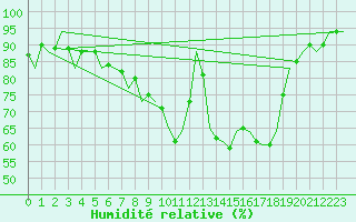 Courbe de l'humidit relative pour Frankfort (All)