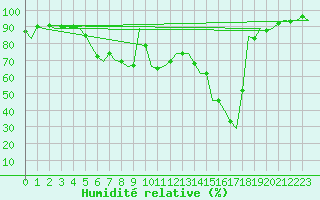 Courbe de l'humidit relative pour Almeria / Aeropuerto