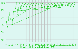 Courbe de l'humidit relative pour Timisoara