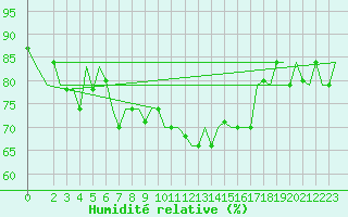 Courbe de l'humidit relative pour Enfidha Hammamet