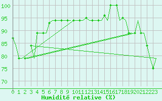Courbe de l'humidit relative pour Hihifo Ile Wallis