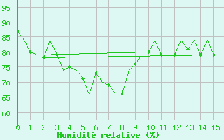 Courbe de l'humidit relative pour Hong Kong Inter-National Airport