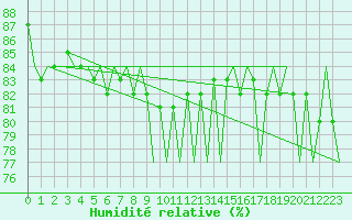 Courbe de l'humidit relative pour Gallivare