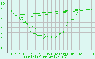 Courbe de l'humidit relative pour Vijayawada / Gannavaram