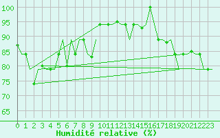 Courbe de l'humidit relative pour Hihifo Ile Wallis