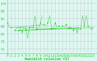 Courbe de l'humidit relative pour Kiruna Airport