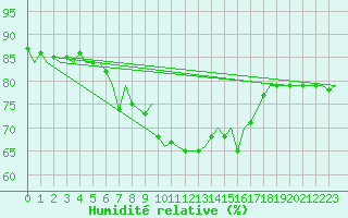 Courbe de l'humidit relative pour Ibiza (Esp)