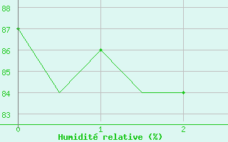 Courbe de l'humidit relative pour Minamidaitojima