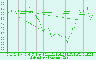 Courbe de l'humidit relative pour Malaga / Aeropuerto