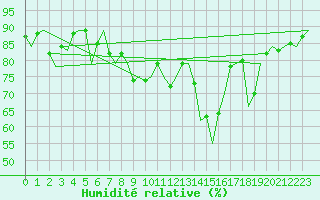Courbe de l'humidit relative pour Ibiza (Esp)