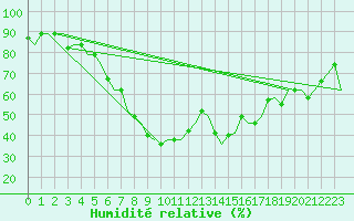 Courbe de l'humidit relative pour Venezia / Tessera