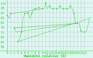 Courbe de l'humidit relative pour Hihifo Ile Wallis