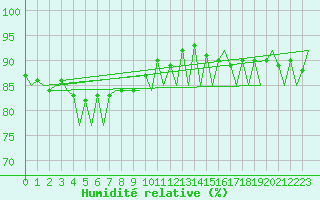 Courbe de l'humidit relative pour Gallivare