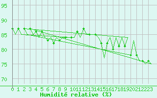 Courbe de l'humidit relative pour Vidsel