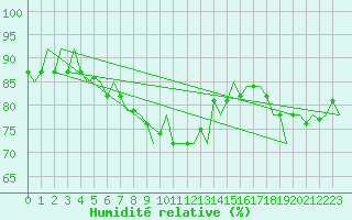 Courbe de l'humidit relative pour Ornskoldsvik Airport
