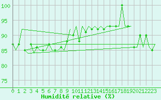 Courbe de l'humidit relative pour Joensuu