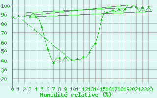 Courbe de l'humidit relative pour Fassberg