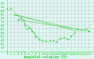 Courbe de l'humidit relative pour Uppsala