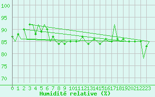 Courbe de l'humidit relative pour Ivalo