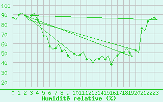 Courbe de l'humidit relative pour Bardufoss