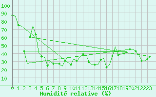 Courbe de l'humidit relative pour Bronnoysund / Bronnoy