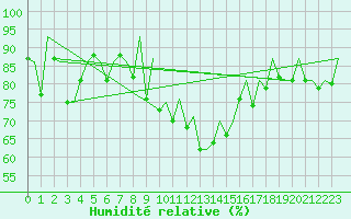 Courbe de l'humidit relative pour Aberdeen (UK)