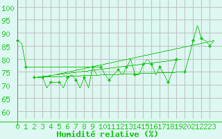 Courbe de l'humidit relative pour Tromso / Langnes