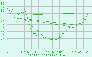Courbe de l'humidit relative pour Nuernberg