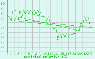 Courbe de l'humidit relative pour Hof