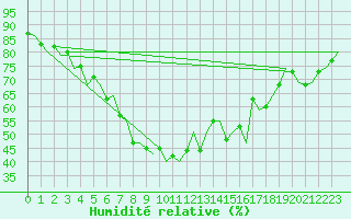 Courbe de l'humidit relative pour Kuusamo