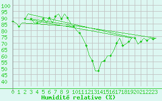 Courbe de l'humidit relative pour Beauvechain (Be)