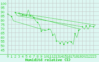 Courbe de l'humidit relative pour Oslo / Gardermoen