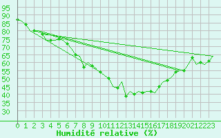 Courbe de l'humidit relative pour Neuburg / Donau