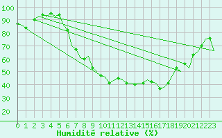 Courbe de l'humidit relative pour Frankfort (All)