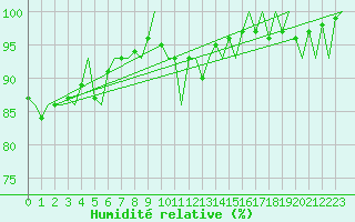 Courbe de l'humidit relative pour Tampere / Pirkkala